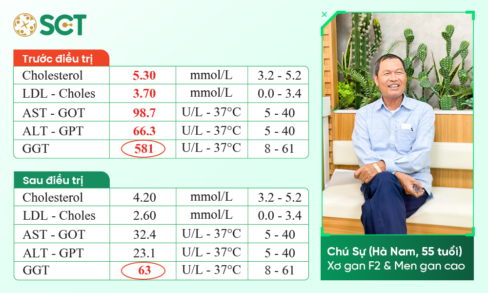 4. Livercare Therapy - Đánh giá đúng, điều trị đúng, kết quả tích cực